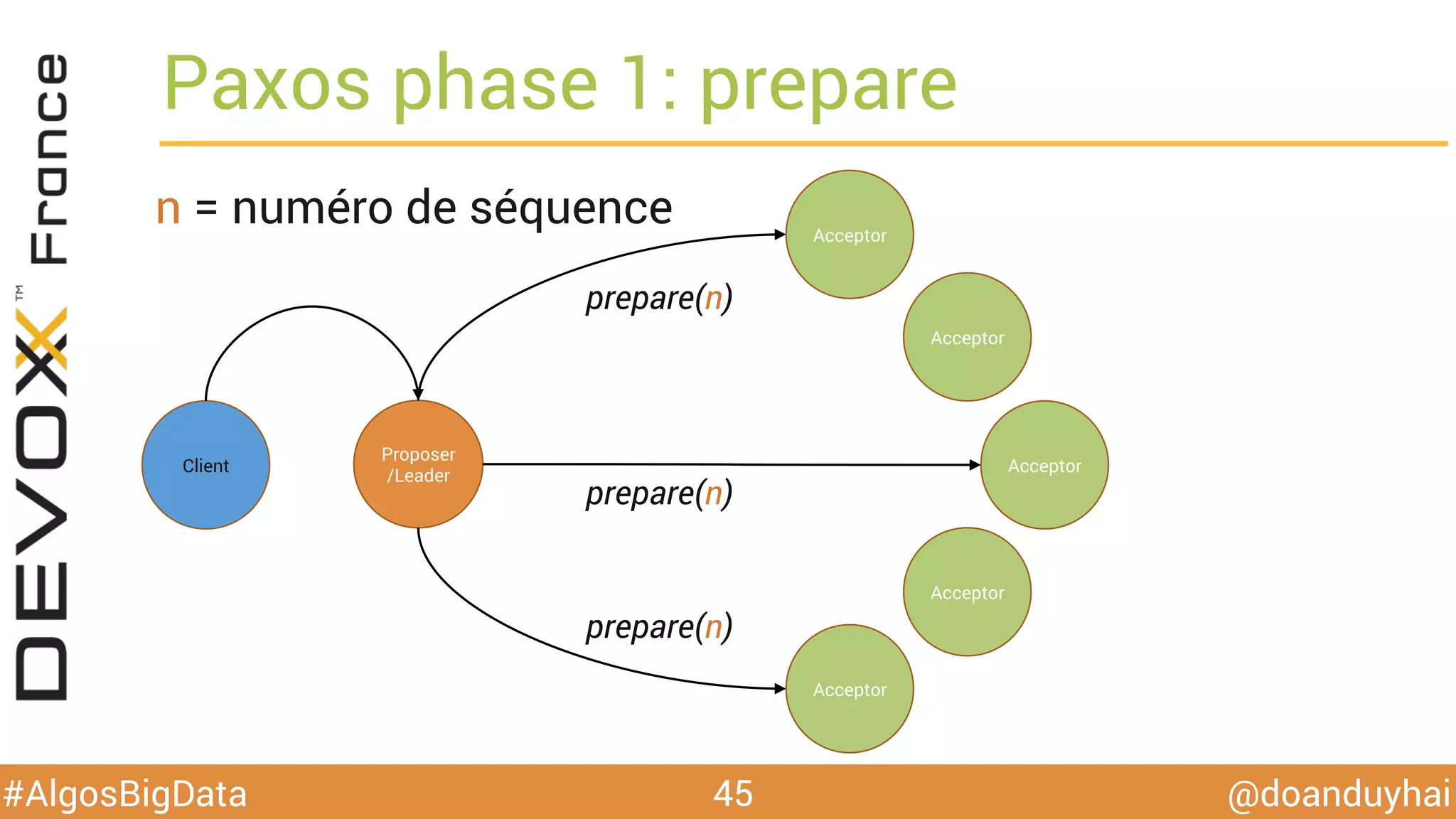 @doanduyhai#AlgosBigData
Paxos phase 1: prepare
45
Proposer
/Leader
Acceptor
prepare(n)
Acceptor
Acceptor
Acceptor
Acceptor
prepare(n)
prepare(n)
n = numéro de séquence
Client
 
