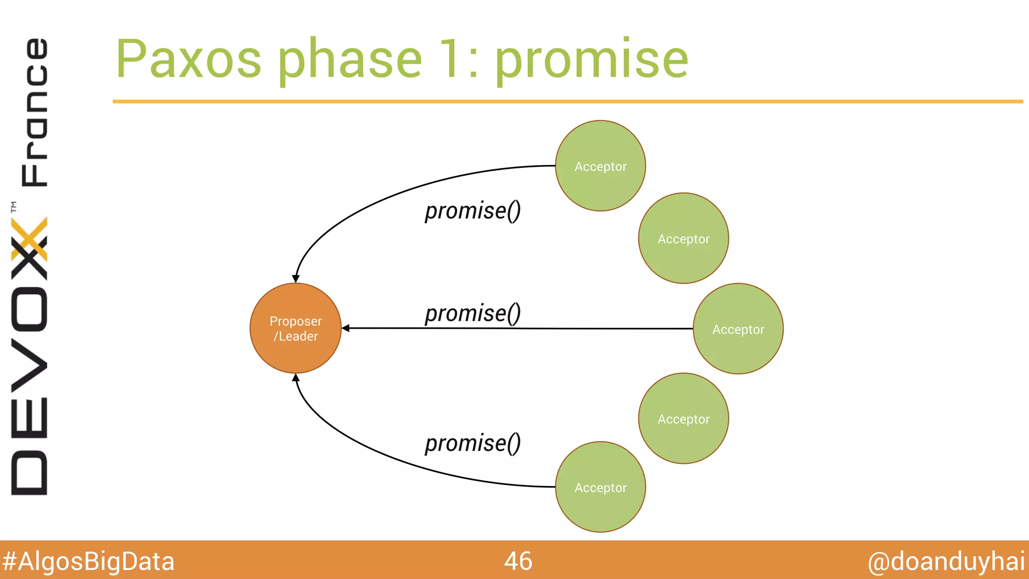 @doanduyhai#AlgosBigData
Paxos phase 1: promise
46
Proposer
/Leader
Acceptor
Acceptor
Acceptor
Acceptor
Acceptor
promise()
promise()
promise()
 