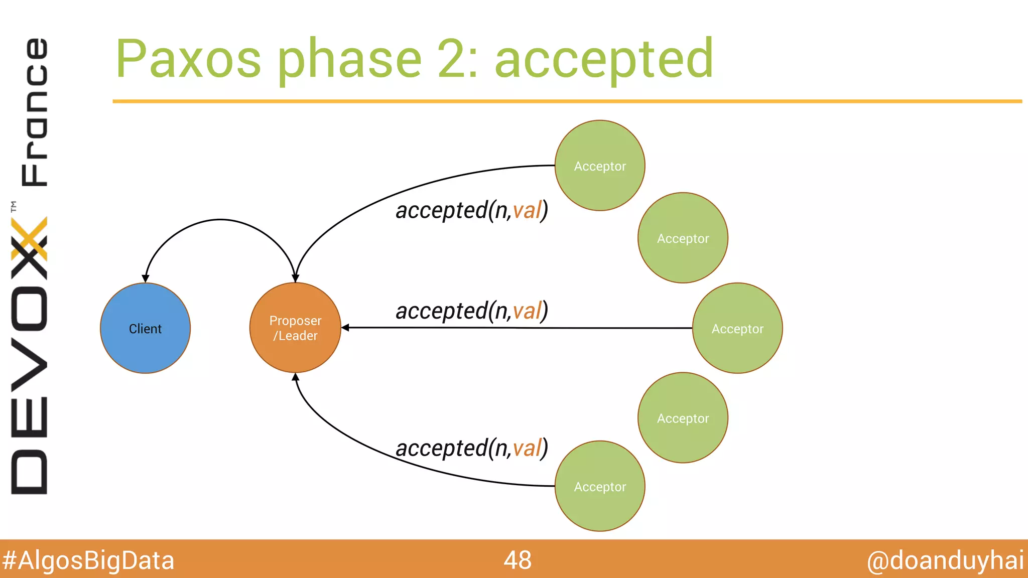 @doanduyhai#AlgosBigData
Paxos phase 2: accepted
48
Proposer
/Leader
Acceptor
Acceptor
Acceptor
Acceptor
Acceptor
accepted(n,val)
accepted(n,val)
accepted(n,val)
Client
 
