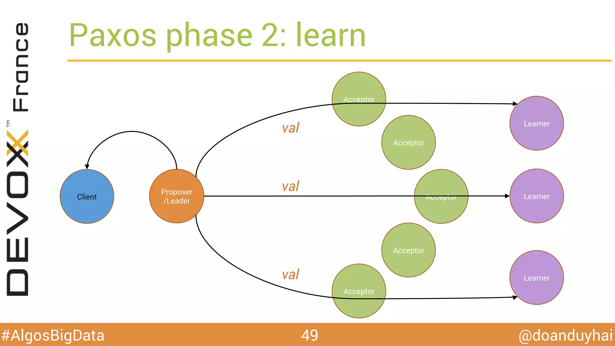 @doanduyhai#AlgosBigData
Paxos phase 2: learn
49
Proposer
/Leader
Acceptor
Acceptor
Acceptor
Acceptor
Acceptor
Learner
Learnerval
val
val
Client Learner
 