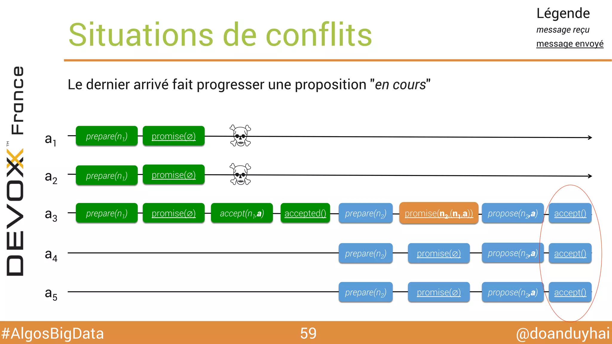 @doanduyhai#AlgosBigData
Situations de conflits
59
Le dernier arrivé fait progresser une proposition "en cours"
a1
a2
a3
a4
a5
prepare(n1) promise(∅)
promise(∅)
promise(∅)
prepare(n1)
prepare(n1)
Légende
message reçu
message envoyé
accept(n1,a) prepare(n2)
prepare(n2)
prepare(n2)
promise(n2,(n1,a))
promise(∅)
promise(∅)
propose(n2,a)
propose(n2,a)
propose(n2,a)
accepted()
☠
☠
accept()
accept()
accept()
 