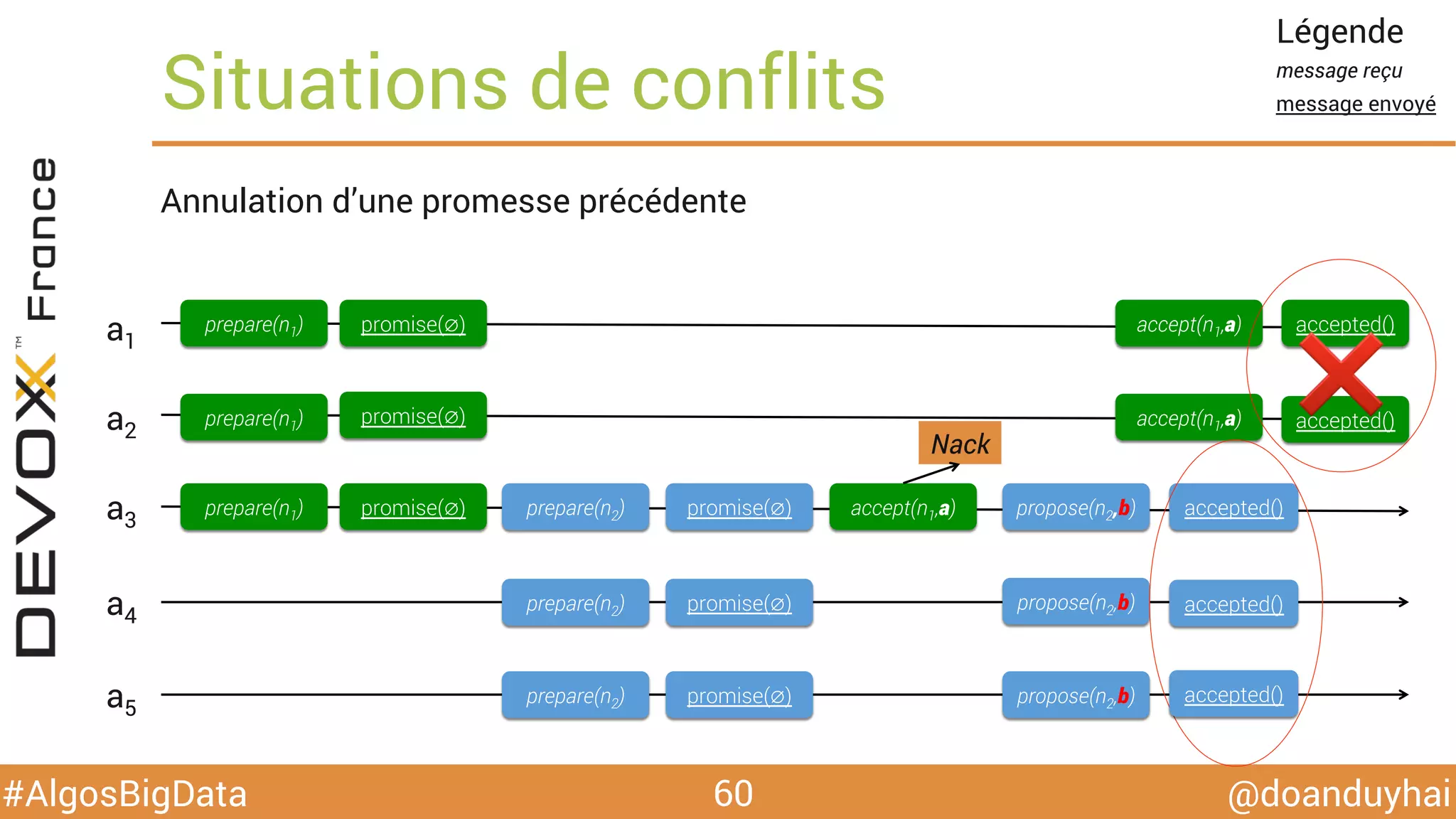 @doanduyhai#AlgosBigData
Situations de conflits
60
Annulation d’une promesse précédente
a1
a2
a3
a4
a5
prepare(n1) promise(∅)
promise(∅)
promise(∅)
prepare(n1)
prepare(n1)
Légende
message reçu
message envoyé
accept(n1,a)
prepare(n2)
prepare(n2)
prepare(n2)
promise(∅)
promise(∅)
promise(∅)
propose(n2,b)
propose(n2,b)
propose(n2,b)
accepted()
accepted()
accept(n1,a)
accept(n1,a)
accepted()
❌Nack
accepted()
accepted()
 