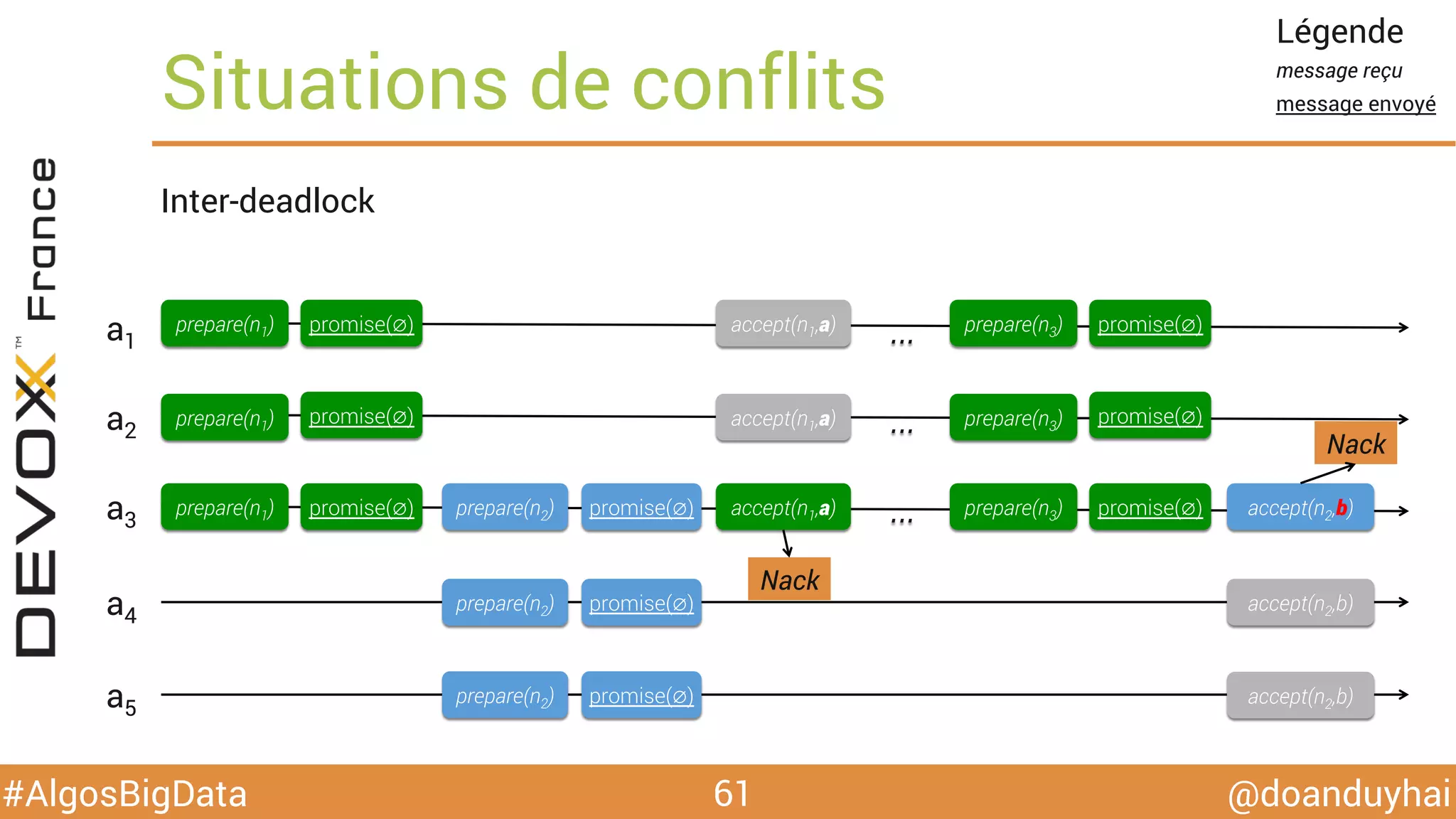 @doanduyhai#AlgosBigData
Situations de conflits
61
Inter-deadlock
a1
a2
a3
a4
a5
Légende
message reçu
message envoyé
prepare(n2)
prepare(n2)
prepare(n2)
promise(∅)
promise(∅)
promise(∅)
accept(n2,b)
accept(n2,b)
accept(n1,a)
accept(n2,b)
Nack
Nack
accept(n1,a)
accept(n1,a)prepare(n1) promise(∅)
promise(∅)
promise(∅)
prepare(n1)
prepare(n1)
prepare(n3) promise(∅)
promise(∅)
promise(∅)
prepare(n3)
prepare(n3)
…
…
…
 