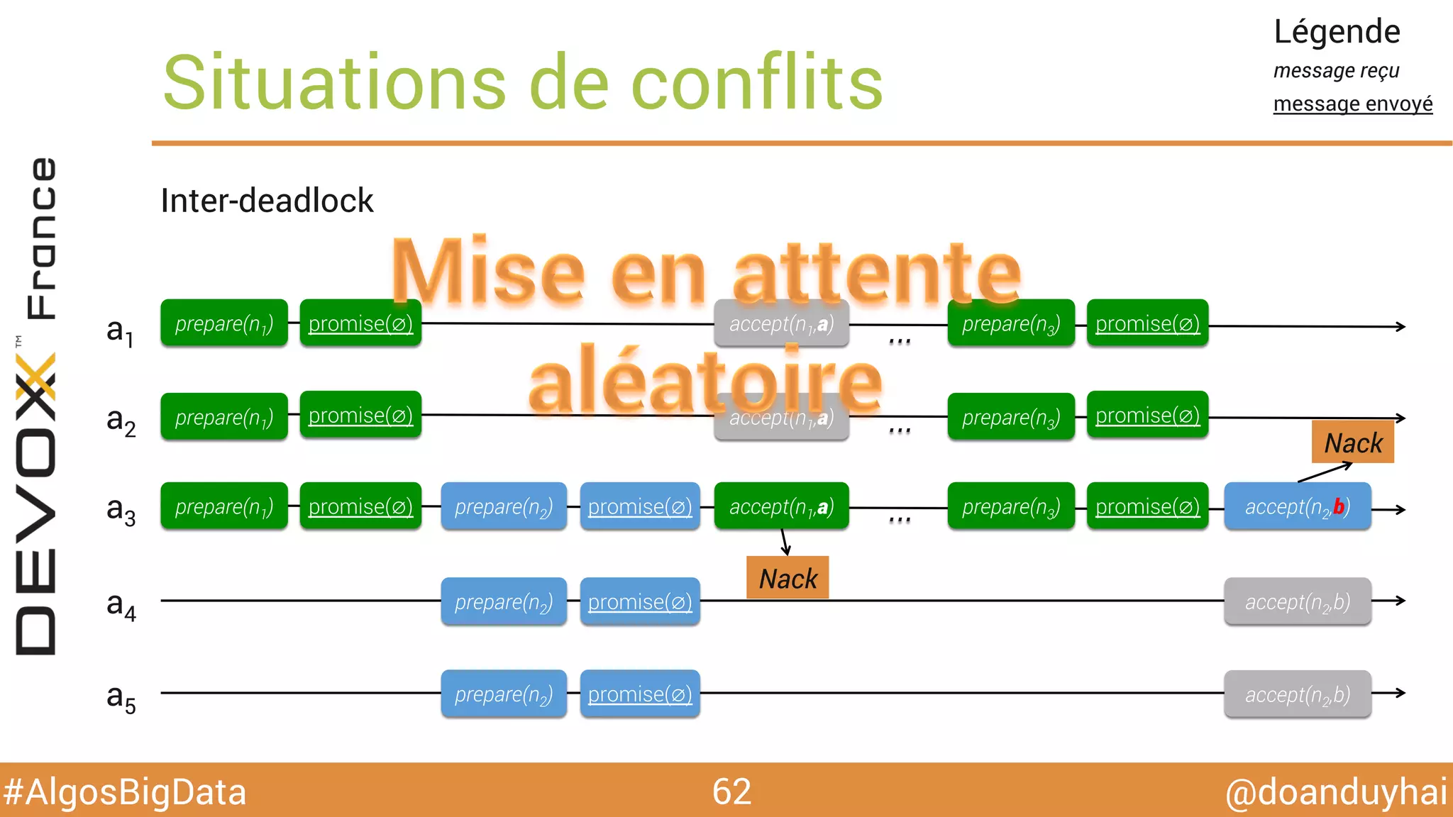 @doanduyhai#AlgosBigData
Situations de conflits
62
Inter-deadlock
a1
a2
a3
a4
a5
Légende
message reçu
message envoyé
prepare(n2)
prepare(n2)
prepare(n2)
promise(∅)
promise(∅)
promise(∅)
accept(n2,b)
accept(n2,b)
accept(n1,a)
accept(n2,b)
Nack
Nack
accept(n1,a)
accept(n1,a)prepare(n1) promise(∅)
promise(∅)
promise(∅)
prepare(n1)
prepare(n1)
prepare(n3) promise(∅)
promise(∅)
promise(∅)
prepare(n3)
prepare(n3)
…
…
…
 