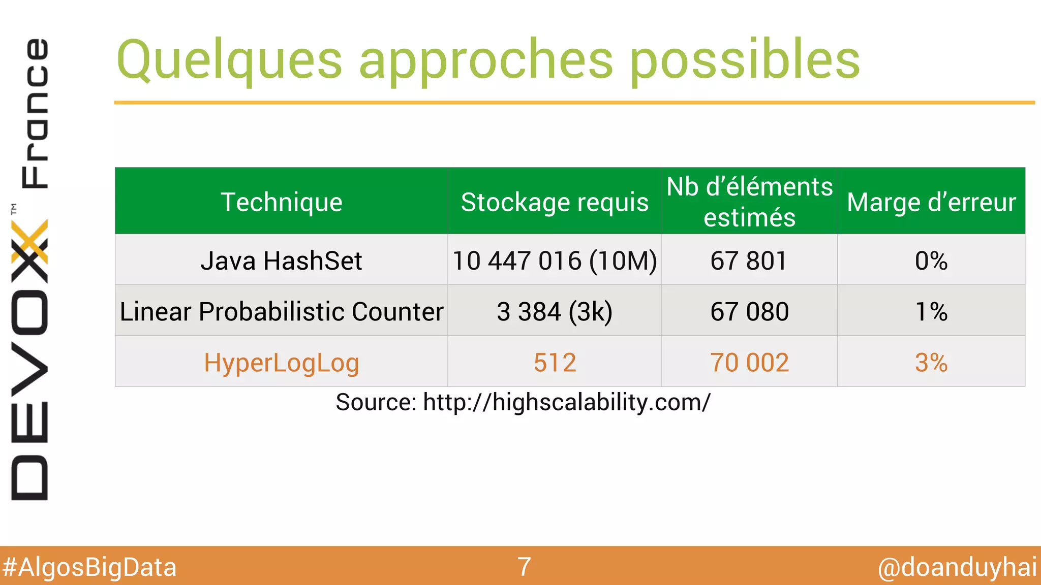 @doanduyhai#AlgosBigData
Quelques approches possibles
7
Technique Stockage requis
Nb d’éléments
estimés
Marge d’erreur
Java HashSet 10 447 016 (10M) 67 801 0%
Linear Probabilistic Counter 3 384 (3k) 67 080 1%
HyperLogLog 512 70 002 3%
Source: http://highscalability.com/
 