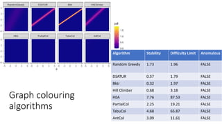 Algorithm evaluation using Item Response Theory | PPTX