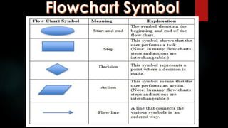Algorithm Flowchart Pseudocode.pptx (1).pdf