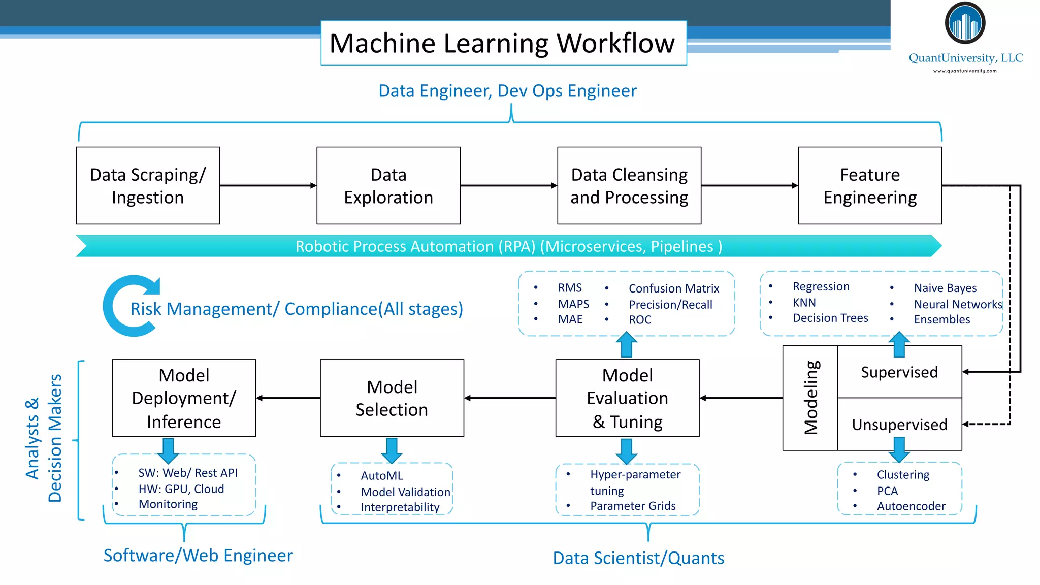 Machine Learning Workflow
Data Scraping/
Ingestion
Data
Exploration
Data Cleansing
and Processing
Feature
Engineering
Model
Evaluation
& Tuning
Model
Selection
Model
Deployment/
Inference
Supervised
Unsupervised
Modeling
Data Engineer, Dev Ops Engineer
Data Scientist/Quants
Software/Web Engineer
• AutoML
• Model Validation
• Interpretability
Robotic Process Automation (RPA) (Microservices, Pipelines )
• SW: Web/ Rest API
• HW: GPU, Cloud
• Monitoring
• Regression
• KNN
• Decision Trees
• Naive Bayes
• Neural Networks
• Ensembles
• Clustering
• PCA
• Autoencoder
• RMS
• MAPS
• MAE
• Confusion Matrix
• Precision/Recall
• ROC
• Hyper-parameter
tuning
• Parameter Grids
Risk Management/ Compliance(All stages)
Analysts
&
Decision
Makers
 