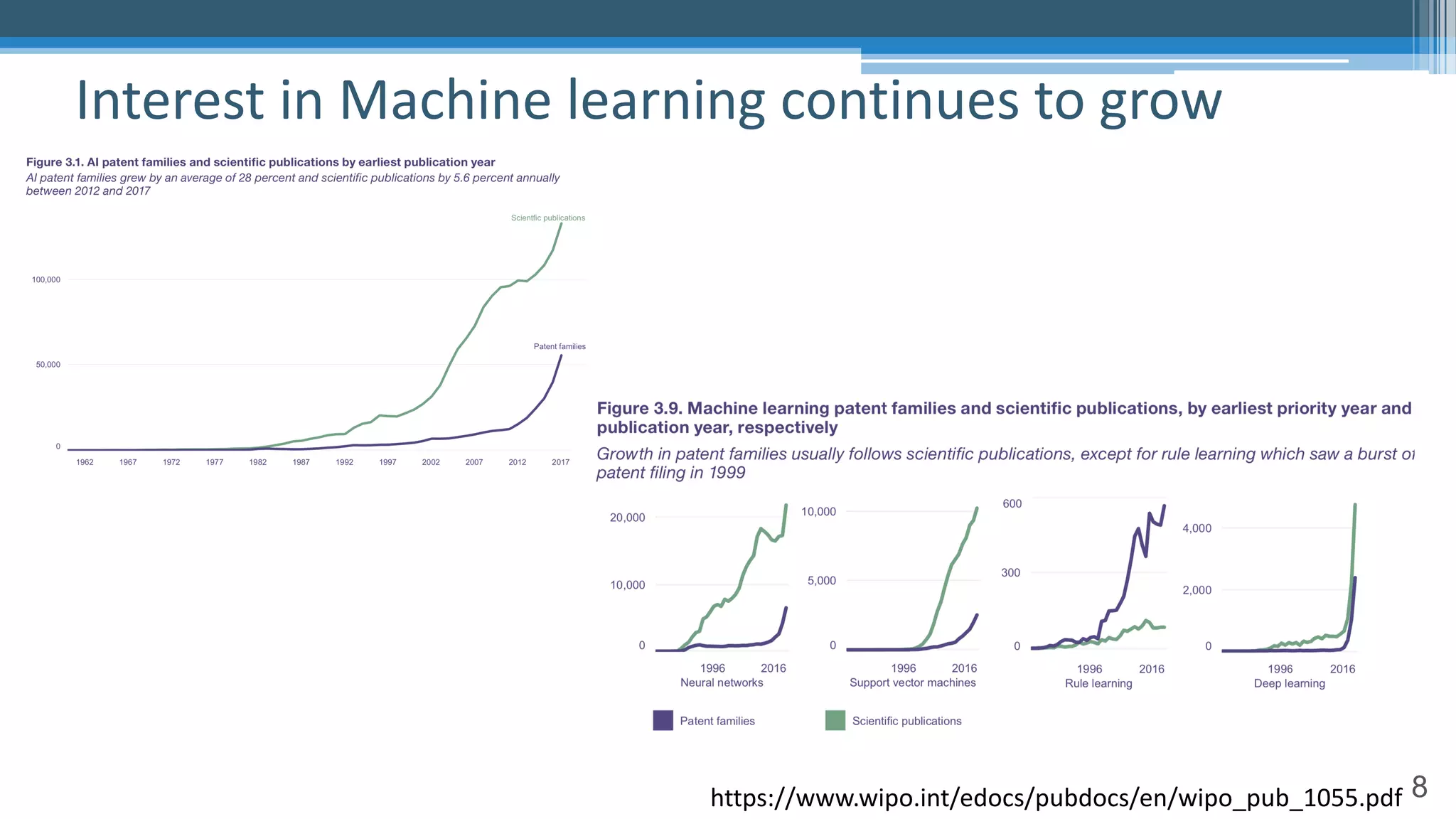 8
Interest in Machine learning continues to grow
https://www.wipo.int/edocs/pubdocs/en/wipo_pub_1055.pdf
 
