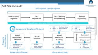 5.0 Pipeline audit
Data Scraping/
Ingestion
Data
Exploration
Data Cleansing
and Processing
Feature
Engineering
Model
Evaluation
& Tuning
Model
Selection
Model
Deployment/
Inference
Supervised
Unsupervised
Modeling
Data Engineer, Dev Ops Engineer
Data Scientist/Quants
Software/Web Engineer
• AutoML
• Model Validation
• Interpretability
Robotic Process Automation (RPA) (Microservices, Pipelines )
• SW: Web/ Rest API
• HW: GPU, Cloud
• Monitoring
• Regression
• KNN
• Decision Trees
• Naive Bayes
• Neural Networks
• Ensembles
• Clustering
• PCA
• Autoencoder
• RMS
• MAPS
• MAE
• Confusion Matrix
• Precision/Recall
• ROC
• Hyper-parameter
tuning
• Parameter Grids
Risk Management/ Compliance(All stages)
Analysts
&
Decision
Makers
 