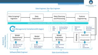 Data Scraping/
Ingestion
Data
Exploration
Data Cleansing
and Processing
Feature
Engineering
Model
Evaluation
& Tuning
Model
Selection
Model
Deployment/
Inference
Supervised
Unsupervised
Modeling
Data Engineer, Dev Ops Engineer
Data Scientist/Quants
Software/Web Engineer
• AutoML
• Model Validation
• Interpretability
Robotic Process Automation (RPA) (Microservices, Pipelines )
• SW: Web/ Rest API
• HW: GPU, Cloud
• Monitoring
• Regression
• KNN
• Decision Trees
• Naive Bayes
• Neural Networks
• Ensembles
• Clustering
• PCA
• Autoencoder
• RMS
• MAPS
• MAE
• Confusion Matrix
• Precision/Recall
• ROC
• Hyper-parameter
tuning
• Parameter Grids
Risk Management/ Compliance(All stages)
Analysts
&
Decision
Makers
 