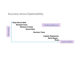 Accuracy versus Explainability
Accuracy
Finding Balance
Explainability
 