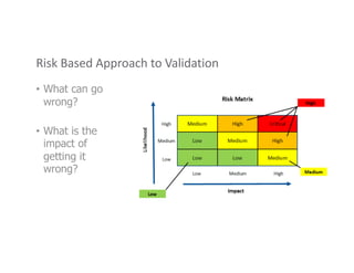 Risk Based Approach to Validation
• What can go
wrong?
• What is the
impact of
getting it
wrong?
 