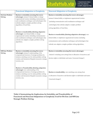 Page | 43
Table 4: Summarizing the Implications for Imitability and Transferability of
Functional and Structural Adaptations to Complexity Used for On-Line and Off-Line
Strategic Problem Solving.
Functional Adaptation to Complexity Structural Adaptation to Complexity
On-Line Problem
Solving
Barriers to imitability (creating first mover
advantage): imitator’s limited ability to design
organizational routines (including communication
and coordination techniques and technologies) that
embody adaptive complex problem solving
algorithms of focal firm;
Barriers to transferability (limiting adaptation
advantage): own limited ability to design
organizational routines (including communication
and coordination techniques and technologies) that
embody new adaptive complex problem solving
algorithms;
Barriers to imitability (creating first mover advantage):
imitator’s limited ability to implement organizational routines
(including communication and coordination techniques and
technologies) that embody adaptive complex problem
solving algorithms of focal firm;
Barriers to transferability (limiting adaptation advantage): own
limited ability to implement organizational routines (including
communication and coordination techniques and technologies) that
embody new adaptive complex problem solving algorithms;
Off-Line Problem
Solving
Barriers to imitability (creating first mover
advantage): imitator’s understanding of the
computational structure of strategic problems by
imitator; switching costs for sticky problem solving
routines and interaction blueprint (executive strategy
sessions, etc);
Barriers to Transferability (limiting adaptation
advantage): own understanding of the
computational structure of strategic problems by
imitator; switching costs for sticky problem solving
routines and interaction blueprint (executive strategy
sessions, etc);
Barriers to imitability (creating first mover advantage):
imitator’s switching costs arising from re-allocation of incentives and
decision rights to individuals and teams (‘structural changes’)
Barriers to transferability: own switching costs arising from
re-allocation of incentives and decision rights to individuals and teams
(‘structural changes’)
 