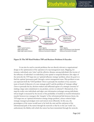 Page | 62
TSP
Spatial Route
Optimization
(Operations / Logistics)
Informational Path
Optimization
In Organization
Influence Path
Optimization
In organization
encodes encodes encodes
CODE:
‘Cities’=Agents;
Edges=Information Exchange Links
Distances=Inverse(Link Integrity)
CODE:
‘Cities’=Agents;
Edges=Trust/Influence Links (Directed)
Distances=Inverse(Link Strength)
CODE::
‘Cities’=spatial locations;
Edges=spatial paths
Edge length=spatial distance
Figure 15: The NP Hard Problem TSP and Business Problems It Encodes
It can also be used to encode problems that are directly relevant to organizational
design or the optimization of the operation of a top management team. Mapping, for
instance, individuals onto ‘cities’ and the affective distance among individuals (the inverse of
the influence of individual i on individual j) onto spatial or temporal distances (the edges of
the network) the TSP maps into an ‘optimal influence strategy’ problem, where the goal is to
find the optimal ‘persuasion path’ through a senior management team. This problem in turn
can represent both the ‘CEO problem’ (‘how to persuade the members of my executive
team or board of directors of a new strategic path?’) and the problem of ‘strategic selling’
(‘how to persuade the key decision makers and influential agents of a strategic customer of
making a large scale commitment to my product, service or solution?’) Alternatively, if we
map the nodes onto individuals and edges onto information exchanges among individuals,
whose length is measured by the inverse of the probability of truthful or trustful information
transfer between two managers (the ‘integrity’ of the informational link between them), the
TSP maps into an ‘optimal information strategy design problem’, whose solution helps
strategic managers promulgate news and rumors most efficiently. In this case, the
promulgator of the rumor would want to be both the start and the end point of the
informational path of the rumor through the network so that he or she can ‘verify’ (or,
authenticate) the fidelity with which the rumor has been transmitted through the network.
 