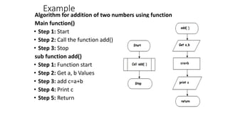 Example
Algorithm for addition of two numbers using function
Main function()
• Step 1: Start
• Step 2: Call the function add()
• Step 3: Stop
sub function add()
• Step 1: Function start
• Step 2: Get a, b Values
• Step 3: add c=a+b
• Step 4: Print c
• Step 5: Return
 
