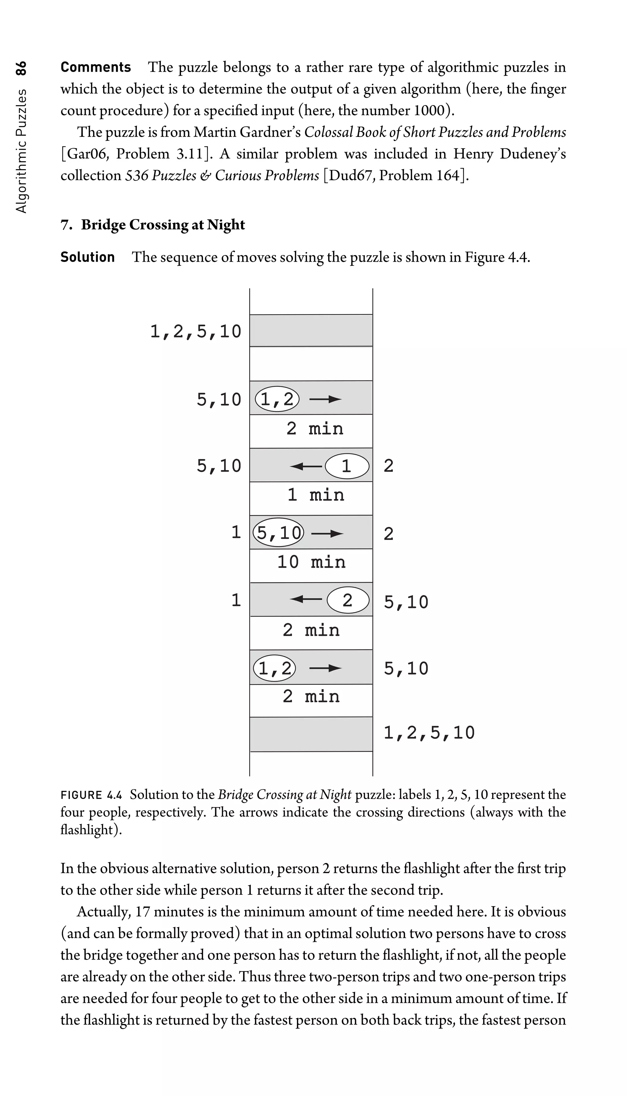 Algorithmic
Puzzles
86 Comments The puzzle belongs to a rather rare type of algorithmic puzzles in
which the object is to determine the output of a given algorithm (here, the ﬁnger
count procedure) for a speciﬁed input (here, the number 1000).
The puzzle is from Martin Gardner’s Colossal Book of Short Puzzles and Problems
[Gar06, Problem 3.11]. A similar problem was included in Henry Dudeney’s
collection 536 Puzzles  Curious Problems [Dud67, Problem 164].
7. Bridge Crossing at Night
Solution The sequence of moves solving the puzzle is shown in Figure 4.4.
2
2 min
2 min
1,2
1,2
1,2
1,2
1 min
1 min
10 min
10 min
5,
5,10
1
2 min
2 min
2 min
2 min
1
1
1,2,5,
1,2,5,10
5,
5,10
5,
5,10
5,
5,10
5,
5,10
2
2
1,2,5,
1,2,5,10
FIGURE 4.4 Solution to the Bridge Crossing at Night puzzle: labels 1, 2, 5, 10 represent the
four people, respectively. The arrows indicate the crossing directions (always with the
ﬂashlight).
In the obvious alternative solution, person 2 returns the ﬂashlight after the ﬁrst trip
to the other side while person 1 returns it after the second trip.
Actually, 17 minutes is the minimum amount of time needed here. It is obvious
(and can be formally proved) that in an optimal solution two persons have to cross
the bridge together and one person has to return the ﬂashlight, if not, all the people
are already on the other side. Thus three two-person trips and two one-person trips
are needed for four people to get to the other side in a minimum amount of time. If
the ﬂashlight is returned by the fastest person on both back trips, the fastest person
 