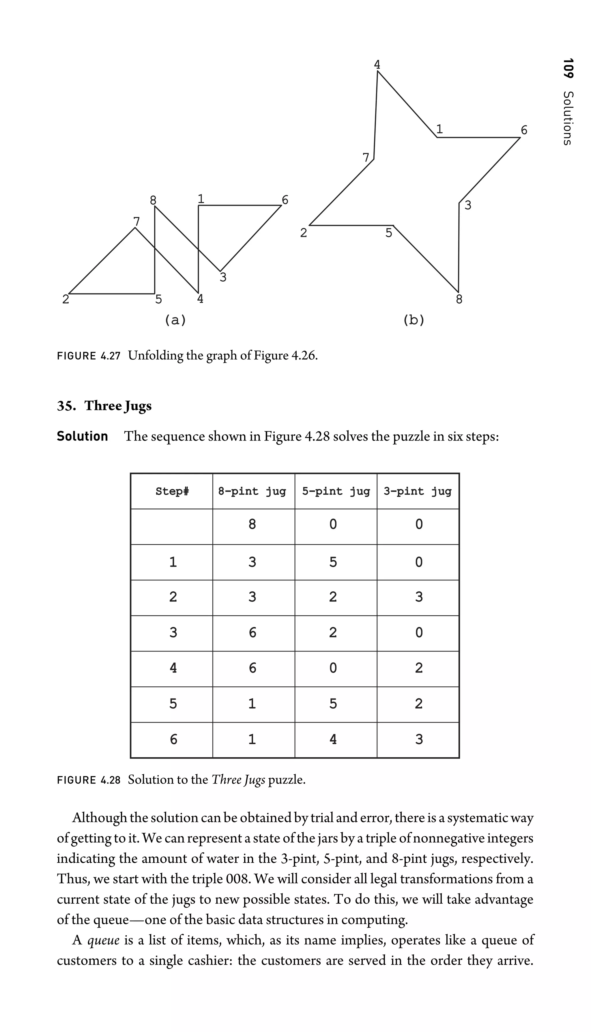 109
Solutions
(a)
(a) (b)
(b)
8 1 6
3
4
5
2
7
4
1 6
3
8
5
2
7
FIGURE 4.27 Unfolding the graph of Figure 4.26.
35. Three Jugs
Solution The sequence shown in Figure 4.28 solves the puzzle in six steps:
Step#
Step# 8-pint jug
8-pint jug 5-pint jug
5-pint jug 3-pint jug
3-pint jug
1
2
3
4
5
6
8
3
3
6
6
1
1
0
5
2
2
0
5
4
0
0
3
0
2
2
3
FIGURE 4.28 Solution to the Three Jugs puzzle.
Althoughthesolutioncanbeobtainedbytrialanderror,thereisasystematicway
ofgettingtoit.Wecanrepresentastateofthejarsbyatripleofnonnegativeintegers
indicating the amount of water in the 3-pint, 5-pint, and 8-pint jugs, respectively.
Thus, we start with the triple 008. We will consider all legal transformations from a
current state of the jugs to new possible states. To do this, we will take advantage
of the queue—one of the basic data structures in computing.
A queue is a list of items, which, as its name implies, operates like a queue of
customers to a single cashier: the customers are served in the order they arrive.
 