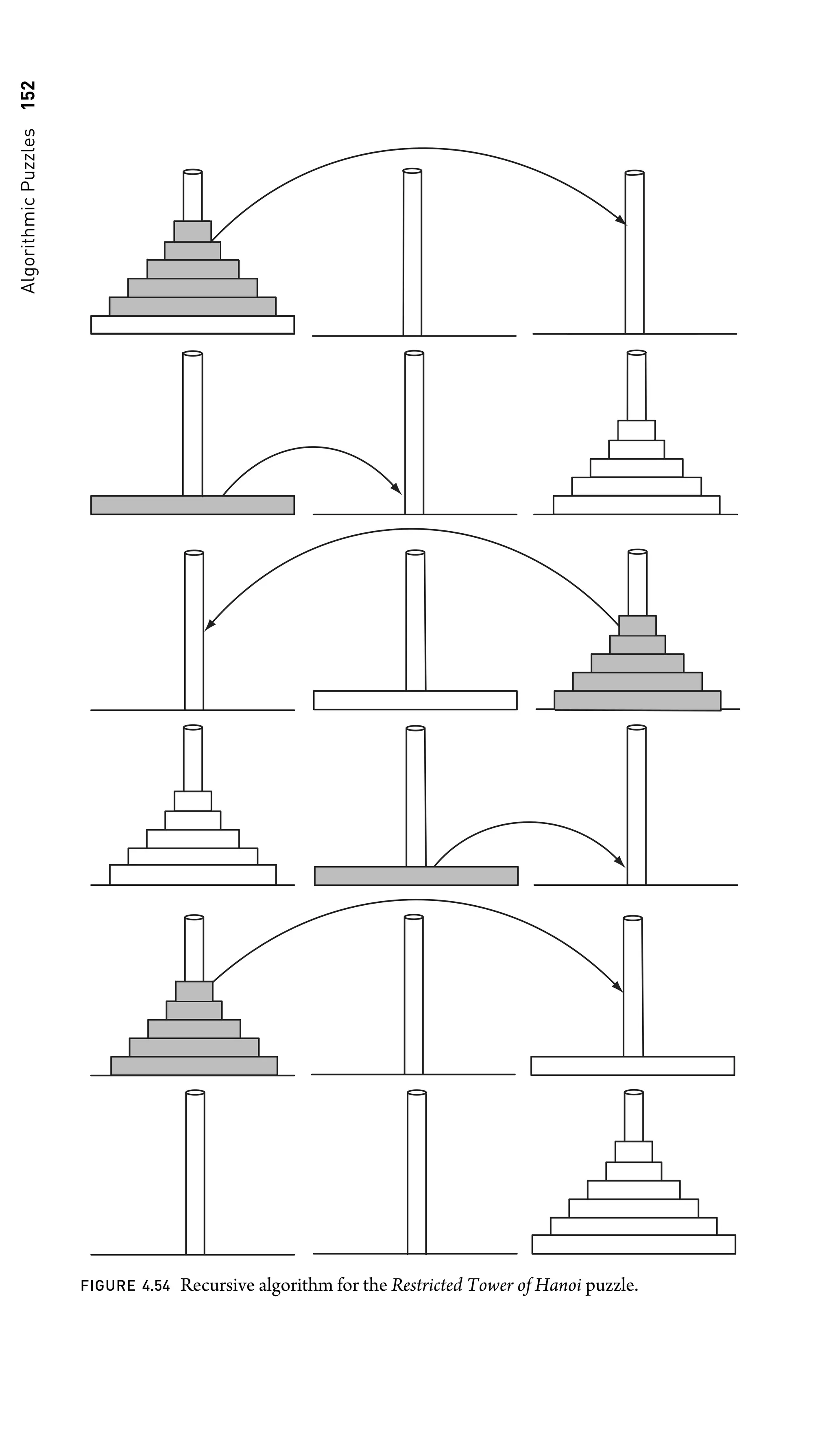 Algorithmic
Puzzles
152
FIGURE 4.54 Recursive algorithm for the Restricted Tower of Hanoi puzzle.
 