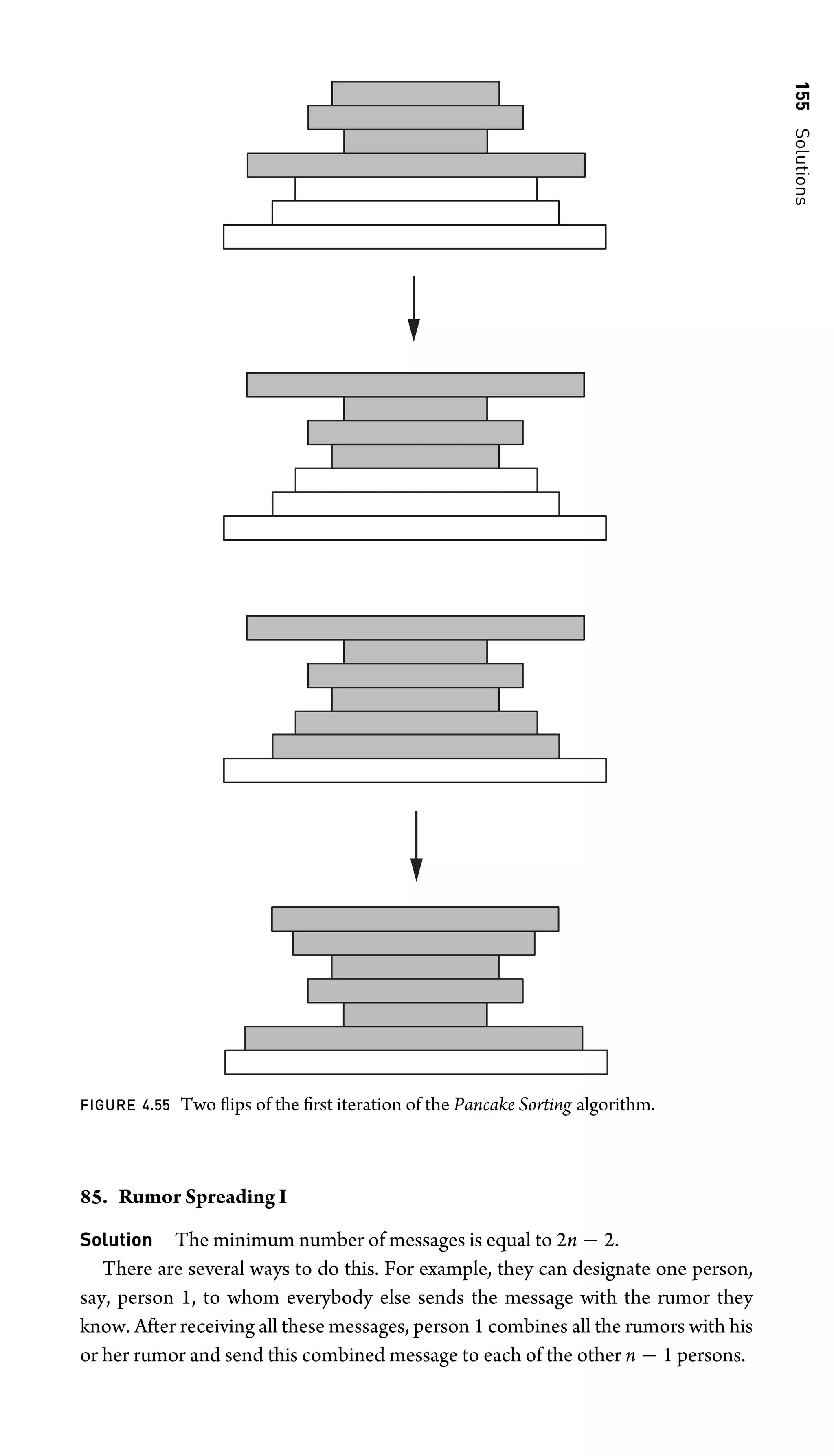 155
Solutions
FIGURE 4.55 Two ﬂips of the ﬁrst iteration of the Pancake Sorting algorithm.
85. Rumor Spreading I
Solution The minimum number of messages is equal to 2n − 2.
There are several ways to do this. For example, they can designate one person,
say, person 1, to whom everybody else sends the message with the rumor they
know. After receiving all these messages, person 1 combines all the rumors with his
or her rumor and send this combined message to each of the other n − 1 persons.
 