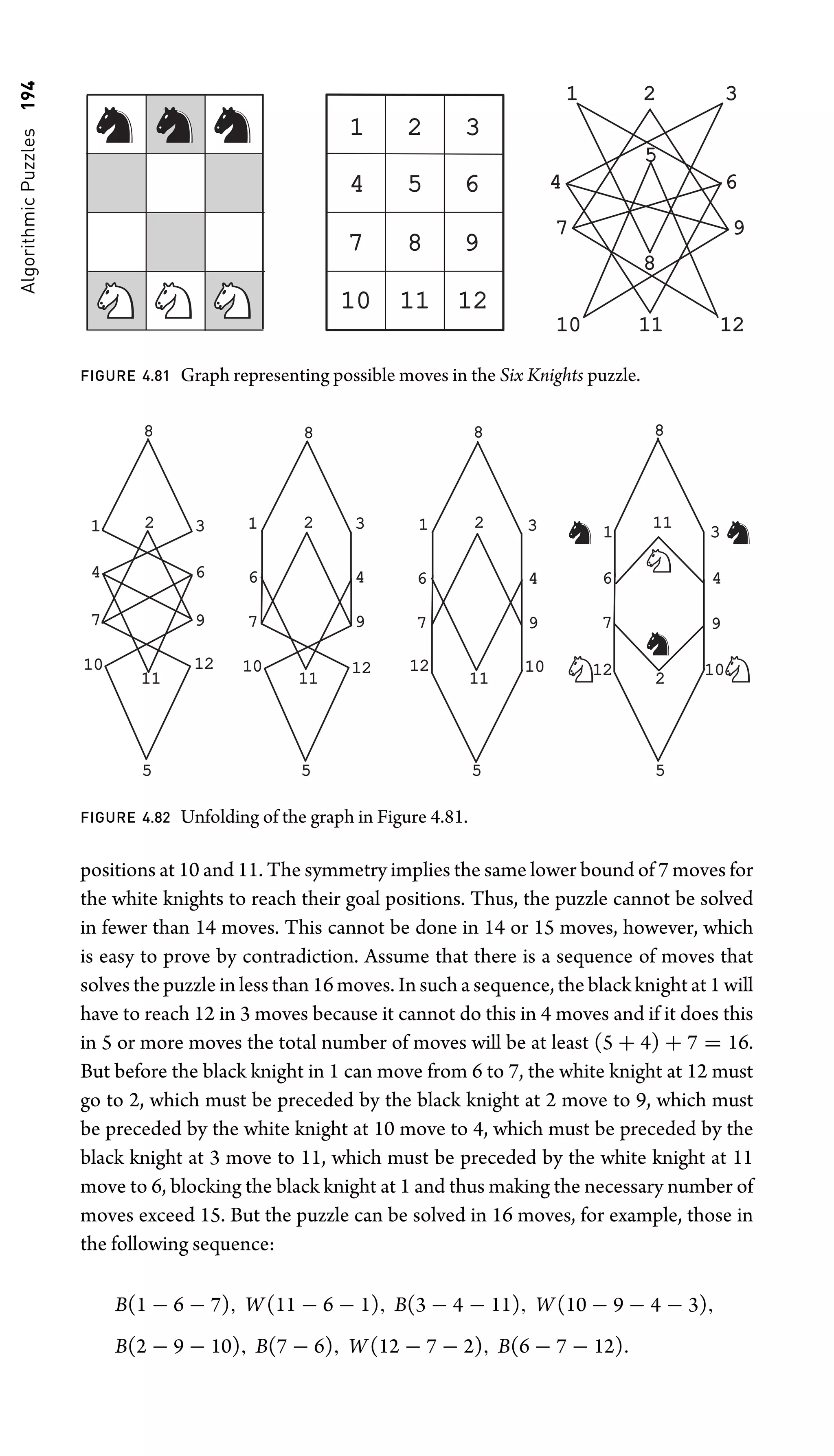 Algorithmic
Puzzles
194
1 2 3
4 5 6
8 9
7
10
10 11
11 12
12
10 12
1 3
8
5
2
4
7
6
9
11
FIGURE 4.81 Graph representing possible moves in the Six Knights puzzle.
1 3
8
5
6
12
10
11
2
4
7 9
1 3
8
5
4
12
10
11
2
6
7 9
1 3
8
5
4
10
12
11
2
6
7 9
1 3
8
5
4
12
2
11
6
7 9
10
FIGURE 4.82 Unfolding of the graph in Figure 4.81.
positions at 10 and 11. The symmetry implies the same lower bound of 7 moves for
the white knights to reach their goal positions. Thus, the puzzle cannot be solved
in fewer than 14 moves. This cannot be done in 14 or 15 moves, however, which
is easy to prove by contradiction. Assume that there is a sequence of moves that
solves the puzzle in less than 16 moves. In such a sequence, the black knight at 1 will
have to reach 12 in 3 moves because it cannot do this in 4 moves and if it does this
in 5 or more moves the total number of moves will be at least (5 + 4) + 7 = 16.
But before the black knight in 1 can move from 6 to 7, the white knight at 12 must
go to 2, which must be preceded by the black knight at 2 move to 9, which must
be preceded by the white knight at 10 move to 4, which must be preceded by the
black knight at 3 move to 11, which must be preceded by the white knight at 11
move to 6, blocking the black knight at 1 and thus making the necessary number of
moves exceed 15. But the puzzle can be solved in 16 moves, for example, those in
the following sequence:
B(1 − 6 − 7), W(11 − 6 − 1), B(3 − 4 − 11), W(10 − 9 − 4 − 3),
B(2 − 9 − 10), B(7 − 6), W(12 − 7 − 2), B(6 − 7 − 12).
 