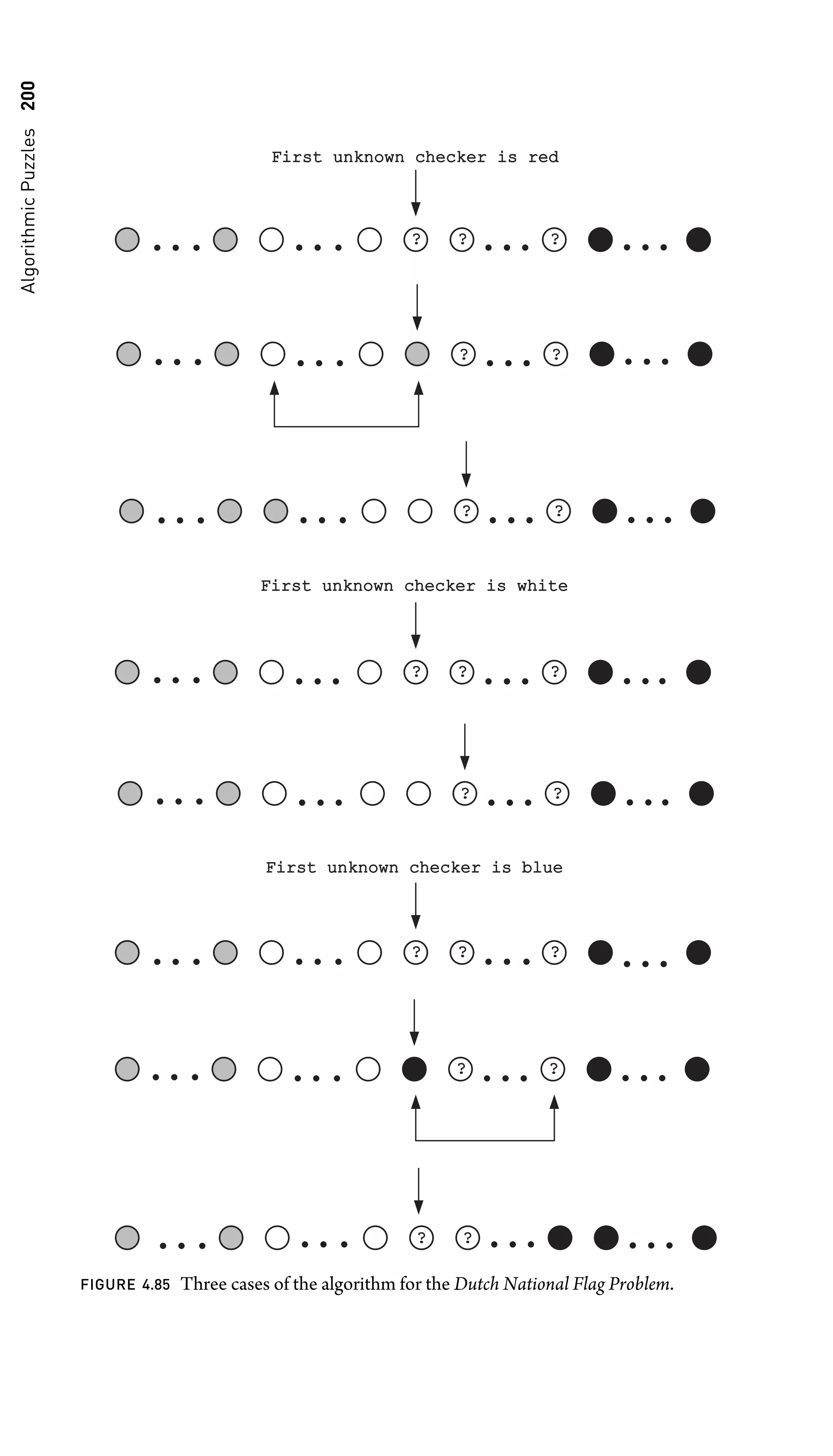 Algorithmic
Puzzles
200
? ?
? ?
? ? ?
? ? ?
? ?
? ?
? ?
? ? ?
First unknown checker is red
First unknown checker is red
First unknown checker is white
First unknown checker is white
First unknown checker is blue
First unknown checker is blue
FIGURE 4.85 Three cases of the algorithm for the Dutch National Flag Problem.
 