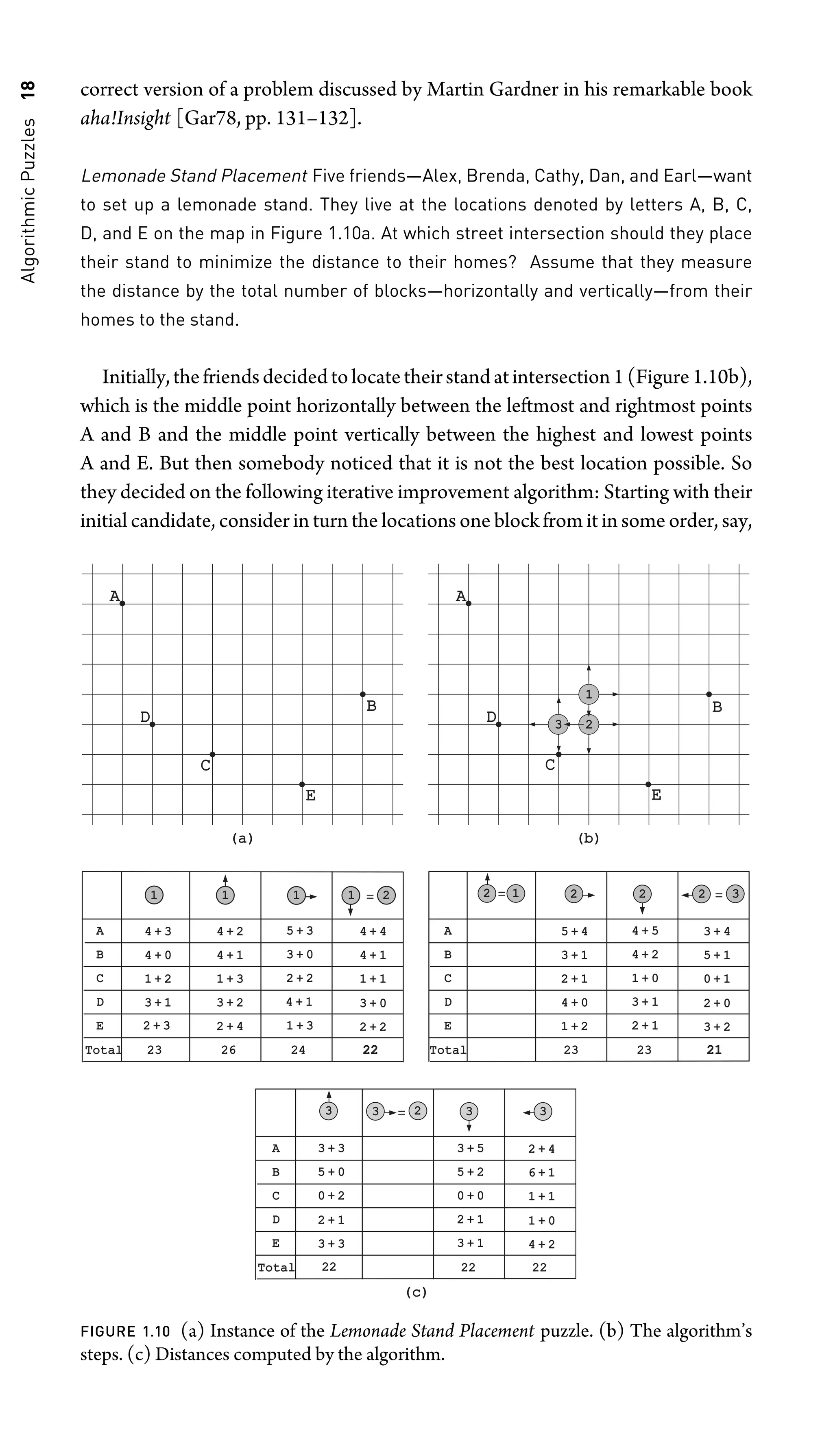 Algorithmic
Puzzles
18 correct version of a problem discussed by Martin Gardner in his remarkable book
aha!Insight [Gar78, pp. 131–132].
Lemonade Stand Placement Five friends—Alex, Brenda, Cathy, Dan, and Earl—want
to set up a lemonade stand. They live at the locations denoted by letters A, B, C,
D, and E on the map in Figure 1.10a. At which street intersection should they place
their stand to minimize the distance to their homes? Assume that they measure
the distance by the total number of blocks—horizontally and vertically—from their
homes to the stand.
Initially,thefriendsdecidedtolocatetheirstandatintersection1(Figure1.10b),
which is the middle point horizontally between the leftmost and rightmost points
A and B and the middle point vertically between the highest and lowest points
A and E. But then somebody noticed that it is not the best location possible. So
they decided on the following iterative improvement algorithm: Starting with their
initial candidate, consider in turn the locations one block from it in some order, say,
A
D
C
E
B
A
D
C
E
B
3 2
1
B
C
D
E
1
4 + 0
4 + 3
1 + 2
3 + 1
2 + 3
23
Total
A
1
4 + 1
4 + 2
1 + 3
3 + 2
2 + 4
26
1
(a)
(a)
(c)
(c)
(b)
(b)
3 + 0
5 + 3
2 + 2
4 + 1
1 + 3
24
1
4 + 1
4 + 4
1 + 1
3 + 0
2 + 2
22
2
B
C
D
E
2
Total
A
2
3 + 1
5 + 4
2 + 1
4 + 0
1 + 2
23
2
4 + 2
4 + 5
1 + 0
3 + 1
2 + 1
23
2
5 + 1
3 + 4
0 + 1
2 + 0
3 + 2
21
3
1
B
C
D
E
3
Total
A
3 3
5 + 2
3 + 5
0 + 0
2 + 1
3 + 1
22
3
6 + 1
2 + 4
1 + 1
1 + 0
4 + 2
22
5 + 0
3 + 3
0 + 2
2 + 1
3 + 3
22
2
FIGURE 1.10 (a) Instance of the Lemonade Stand Placement puzzle. (b) The algorithm’s
steps. (c) Distances computed by the algorithm.
 