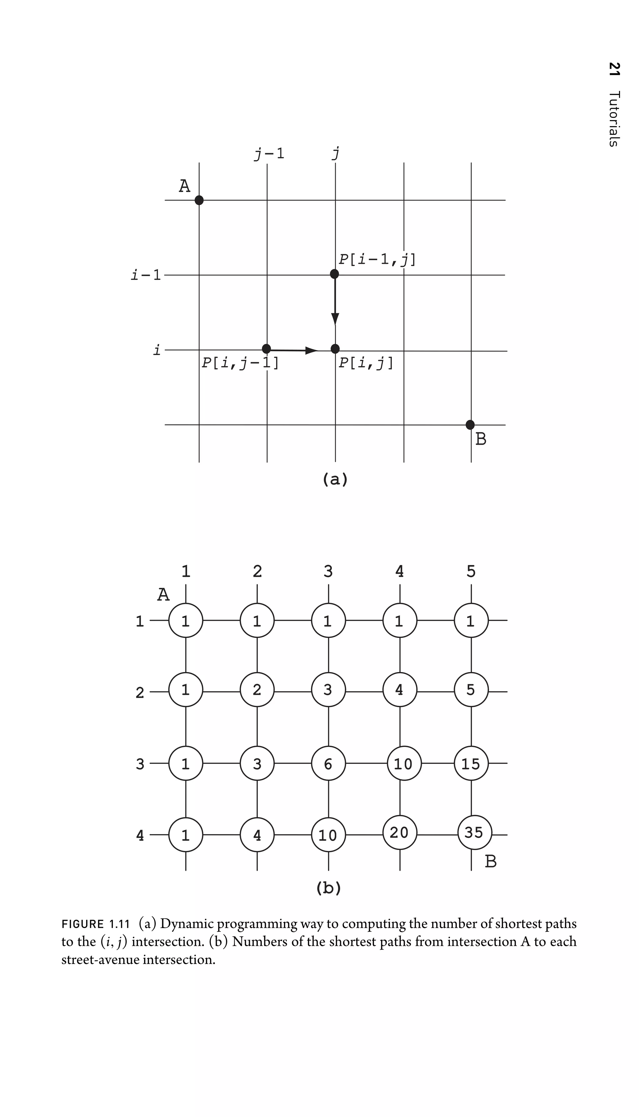 21
Tutorials
A
B
i
i − 1
j
1
A
B
2
3
4
2 3
(a)
(a)
(b)
(b)
4 5
1 1 1 1 1
1 2 3 4 5
1
1
3 6 10 15
4 10 20 35
1
j − 1
P[i − 1,
1,j]
P[i,j − 1]
1] P[i,j]
FIGURE 1.11 (a) Dynamic programming way to computing the number of shortest paths
to the (i, j) intersection. (b) Numbers of the shortest paths from intersection A to each
street-avenue intersection.
 