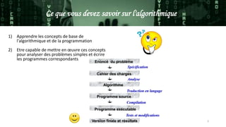 1) Apprendre les concepts de base de
l'algorithmique et de la programmation
2) Etre capable de mettre en œuvre ces concepts
pour analyser des problèmes simples et écrire
les programmes correspondants
Ce que vous devez savoir sur l'algorithmique
Enoncé du problème
Cahier des charges
Algorithme
Programme source
Programme exécutable
Version finale et résultats 3
Spécification
Analyse
Traduction en langage
Compilation
Tests et modifications
 