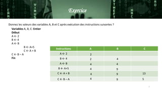 7
Donnez les valeurs des variables A, B et C après exécution des instructions suivantes ?
Variables A, B, C: Entier
Début
A ← 2
B ← 4
A ← B
B ← A+5
C ← A + B
C ← B – A
Fin
Exercice
Instructions A B C
A ← 2
B ← 4
A ← B
B ← A+5
C ← A + B
C ← B – A
2
2
5
44
4 9
94
4 9
4
13
 
