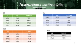 19
Instructions conditionnellesConditions composées
C1 C2 C1 ET C2
VRAI VRAI VRAI
VRAI FAUX FAUX
FAUX VRAI FAUX
FAUX FAUX FAUX
C1 C2 C1 OU C2
VRAI VRAI VRAI
VRAI FAUX VRAI
FAUX VRAI VRAI
FAUX FAUX FAUX
C1 C2 C1 XOR C2
VRAI VRAI FAUX
VRAI FAUX VRAI
FAUX VRAI VRAI
FAUX FAUX FAUX
C1 NON C1
VRAI FAUX
FAUX VRAI
ET OU
XOR
NON
 