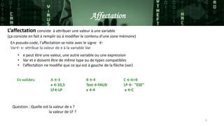 6
L’instruction d’affectation
A ← 3
L’affectation consiste à attribuer une valeur à une variable
(ça consiste en fait à remplir où à modifier le contenu d'une zone mémoire)
En pseudo-code, l'affectation se note avec le signe ←
Var← e: attribue la valeur de e à la variable Var
• e peut être une valeur, une autre variable ou une expression
• Var et e doivent être de même type ou de types compatibles
• l’affectation ne modifie que ce qui est à gauche de la flèche (var)
Ex valides: A ←3 B ←4 C ←A+B
x ←10,5 Test ←FAUX LP ← "ESE"
LF←LP x ←4 x ←C
Question : Quelle est la valeur de x ?
la valeur de LF ?
Affectation
 