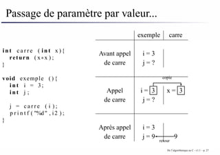 Passage de paramètre par valeur...
i n t c a r r e ( i n t x ){
return ( x∗x ) ;
}
void exemple ( ) {
i n t i = 3;
i n t j ;
j = c a r r e ( i ) ;
p r i n t f ( "%d" , i2 ) ;
}
exemple carre
Avant appel i = 3
de carre j = ?
Appel i = 3 x = 3
de carre j = ?
Après appel i = 3
de carre j = 9 9
copie
retour
De l’algorithmique au C - v1.1 – p. 27
 