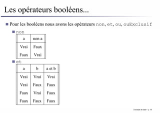 Les opérateurs booléens...
Pour les booléens nous avons les opérateurs non, et, ou, ouExclusif
non
a non a
Vrai Faux
Faux Vrai
et
a b a et b
Vrai Vrai Vrai
Vrai Faux Faux
Faux Vrai Faux
Faux Faux Faux
Concepts de base – p. 18
 