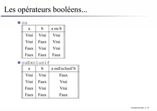 Les opérateurs booléens...
ou
a b a ou b
Vrai Vrai Vrai
Vrai Faux Vrai
Faux Vrai Vrai
Faux Faux Faux
ouExclusif
a b a ouExclusif b
Vrai Vrai Faux
Vrai Faux Vrai
Faux Vrai Vrai
Faux Faux Faux
Concepts de base – p. 19
 
