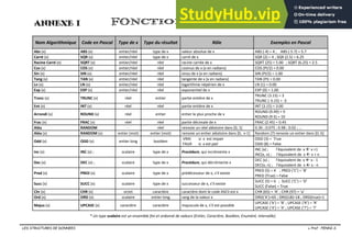 LES STRUCTURES DE DONNEES  Prof : FENNI-S
ANNEXE I
Nom Algorithmique Code en Pascal Type de x Type du résultat Rôle Exemples en Pascal
Abs (x) ABS (x) entier/réel type de x valeur absolue de x ABS (-4) = 4 ; ABS (-5.7) = 5.7
Carré (x) SQR (x) entier/réel type de x carré de x SQR (2) = 4 ; SQR (2.5) = 6.25
Racine Carré (x) SQRT (x) entier/réel réel racine carrée de x SQRT (25) = 5.00 ; SQRT (6.25) = 2.5
Cos (x) COS (x) entier/réel réel cosinus de x (x en radians) COS (PI/2) = 0.00
Sin (x) SIN (x) entier/réel réel sinus de x (x en radians) SIN (PI/2) = 1.00
Tang (x) TAN (x) entier/réel réel tangente de x (x en radians) TAN (PI) = 0.00
Ln (x) LN (x) entier/réel réel logarithme népérien de x LN (1) = 0.00
Exp (x) EXP (x) entier/réel réel exponentiel de x EXP (0) = 1.00
Tronc (x) TRUNC (x) réel entier partie entière de x
TRUNC (3.15) = 3
TRUNC (-3.15) = -3
Ent (x) INT (x) réel réel partie entière de x INT (3.15) = 3.00
Arrondi (x) ROUND (x) réel entier entier le plus proche de x
ROUND (9.49) = 9
ROUND (9.5) = 10
Frac (x) FRAC (x) réel réel partie décimale de x FRAC (2.45) = 0.45
Aléa RANDOM - réel renvoie un réel aléatoire dans [0, 1[ 0.36 ; 0.075 ; 0.98 ; 0.02 ; …
Aléa (x) RANDOM (x) entier (mot) entier (mot) renvoie un entier aléatoire dans [0, x-1] Random (7) renvoie un entier dans [0, 6]
Odd (x) ODD (x) entier long booléen
VRAI si x est impair
FAUX si x est pair
ODD (3) = True
ODD (8) = False
Inc (x) INC (x) ; scalaire type de x Procédure, qui incrémente x
INC (x) ; l’équivalent de x  x +1
INC(x, n) ; l’équivalent de x  x + n
Dec (x) DEC (x) ; scalaire type de x Procédure, qui décrémente x
DEC (x) ; l’équivalent de x  x - 1
DEC(x, n) ; l’équivalent de x  x - n
Pred (x) PRED (x) scalaire type de x prédécesseur de x, s’il existe
PRED (5) = 4 ; PRED (‘C’) = ‘B’
PRED (True) = False
Succ (x) SUCC (x) scalaire type de x successeur de x, s’il existe
SUCC (5) = 6 ; SUCC (‘C’) = ‘D’
SUCC (False) = True
Chr (x) CHR (x) octet caractère caractère dont le code ASCII est x CHR (65) = ‘A’ ; CHR (97) = ‘a’
Ord (x) ORD (x) scalaire entier long rang de la valeur x ORD(‘A’)=65 ; ORD(18)=18 ; ORD(true)=1
Majus (x) UPCASE (x) caractère caractère majuscule de x, s’il est possible
UPCASE (‘b’) = ‘B’ ; UPCASE (‘R’) = ‘R’
UPCASE (‘4’) = ‘4’ ; UPCASE (‘?’) = ‘?’
* Un type scalaire est un ensemble fini et ordonné de valeurs (Entier, Caractère, Booléen, Enuméré, intervalle).
 