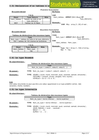 Algorithmique & Programmation Prof. FENNI-S Page 2/ 12
I.3) Déclaration d’un tableau à une dimension
Prem ière form ulation
EN ALGORI THMI QUE
T.D.O.
Objet Type/ Nature Rôle
Ident_tableau Tableau de taille et de
type_éléments
MOY Tableau de 30 Réels
EN PASCAL
VAR
Ident_tableau : ARRAY [ Binf..Bsup] OF
Type_éléments ;
Exem ple :
VAR Moy : array [ 1..30] of real ;
Deuxièm e form ulation
EN ALGORI THMI QUE
Tableau de déclarations des nouveaux types
Type
Nom_type = tableau de taille et de type_éléments
Tab = tableau de 100 chaînes de caractères
T.D.O.
Objet Type/ Nature Rôle
Ident_tableau Nom_type
T Tab
EN PASCAL
TYPE
Nom_type = ARRAY [ Binf..Bsup] OF
Type_éléments ;
VAR
Ident_tableau : Nom_type ;
Exem ple :
Type Tab = Array [ 1..100] of string ;
Var T : Tab ;
I.4) Le type Enuméré
En algorithm ique :
Tableau de déclaration des nouveaux types
Type
Nom_du_type = (valeur1, valeur2, valeur3, …)
En pascal : TYPE Nom_du_type = (valeur1, valeur2, valeur3, …) ;
Exem ples : TYPE JOURS = (lundi, mardi, mercredi, jeudi, vendredi, samedi, dimanche) ;
VOITURE = (renault, citroen, peugeot, ford, toyota) ;
VOYELLE = (A, E, I, O, U, Y) ;
N.B.
Une valeur énumérée ne peut pas être une valeur appartenant à un type prédéfini (entier, réel,
caractère, chaîne, booléen).
I.5) Le type Intervalle
En algorithm ique :
Tableau de déclaration des nouveaux types
Type
Nom_du_type = borne inférieur . . borne supérieur
En pascal : TYPE Nom_du_type = borne inférieur . . borne supérieur ;
Exem ples : TYPE JOURS = (lundi, mardi, mercredi, jeudi, vendredi, samedi, dimanche) ;
JOUR_TRAVAIL = lundi . . vendredi ;
MOIS = 1 . . 12 ;
ALPHA = ‘a’ . . ‘z’ ;
 