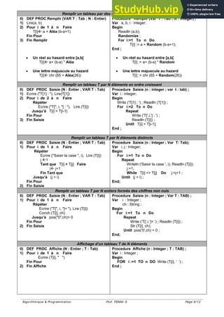Algorithmique & Programmation Prof. FENNI-S Page 8/ 12
Remplir un tableau par des entiers au hasard entre [a,b]
0) DEF PROC Remplir (VAR T : Tab ; N : Entier)
1) Lire(a, b)
2) Pour i de 1 à n Faire
T[i] a + Aléa (b-a+1)
Fin Pour
3) Fin Remplir
• Un réel au hasard entre [a,b[
T[i] a+ (b-a) * Aléa
• Une lettre majuscule au hazard
T[i] chr (65 + Aléa(26))
Procedure Remplir (Var T : Tab ; N : integer) ;
Var a, b, i : integer;
Begin
Readln (a,b);
Randomize ;
For i:=1 To n Do
T[i] := a + Random (b-a+1);
End ;
• Un réel au hasard entre [a,b[
T[i] := a+ (b-a) * Random
• Une lettre majuscule au hazard
T[i] := chr (65 + Random(26))
Remplir un tableau T par N éléments en ordre croissant
0) DEF PROC Saisie (N : Entier ; VAR T : Tab)
1) Ecrire ("T[1] : "), Lire(T[1])
2) Pour i de 2 à n Faire
Répéter
Ecrire ("T[", i, "] : "), Lire (T[i])
Jusqu’à T[i] > T[i-1]
Fin Pour
3) Fin Saisie
Procedure Saisie (n : integer ; var t : tab) ;
Var i : integer;
Begin
Write ('T[1] : ') ; Readln (T[1]) ;
For i:=2 To n Do
Repeat
Write ('T[',i,'] : ') ;
Readln (T[i]) ;
Until T[i] > T[i-1];
End ;
Remplir un tableau T par N éléments distincts
0) DEF PROC Saisie (N : Entier ; VAR T : Tab)
1) Pour i de 1 à n Faire
Répéter
Ecrire (''Saisir la case '', i), Lire (T[i])
j 1
Tant que T[i] ≠ T[j] Faire
j j+1
Fin Tant que
Jusqu’à (j = i)
Fin Pour
2) Fin Saisie
Procedure Saisie (n : Integer ; Var T: Tab);
Var i, j : Integer;
Begin
For i:=1 To n Do
Repeat
Writeln ('Saisir la case ', i); Readln (T[i]);
j:=1;
While T[i] <> T[j] Do j:=j+1 ;
Until (j = i) ;
End;
Remplir un tableau T par N entiers formés des chiffres non nuls
0) DEF PROC Saisie (N : Entier ; VAR T : Tab)
1) Pour i de 1 à n Faire
Répéter
Ecrire ("T[", i, "]= "), Lire (T[i])
Conch (T[i], ch)
Jusqu’à pos("0",ch)= 0
Fin Pour
2) Fin Saisie
Procedure Saisie (n : Integer ; Var T : TAB) ;
Var i : Integer ;
ch : String ;
Begin
For i:=1 To n Do
Repeat
Write (‘T[‘,i,’]= ’) ; Readln (T[i]) ;
Str (T[i], ch);
Until pos('0',ch) = 0 ;
End;
Affichage d’un tableau T de N éléments
0) DEF PROC Affiche (N : Entier ; T : Tab)
1) Pour i de 1 à n Faire
Ecrire (T[i], " ")
Fin Pour
2) Fin Affiche
Procedure Affiche (n : Integer ; T : TAB) ;
Var i : Integer ;
Begin
FOR i :=1 TO n DO Write (T[i], ‘ ‘) ;
End ;
 