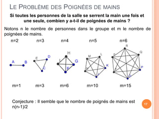 LE PROBLÈME DES POIGNÉES DE MAINS
Si toutes les personnes de la salle se serrent la main une fois et
une seule, combien y a-t-il de poignées de mains ?
17
Notons n le nombre de personnes dans le groupe et m le nombre de
poignées de mains.
n=2 n=3 n=4 n=5 n=6
m=1 m=3 m=6 m=10 m=15
Conjecture : Il semble que le nombre de poignés de mains est
n(n-1)/2
 