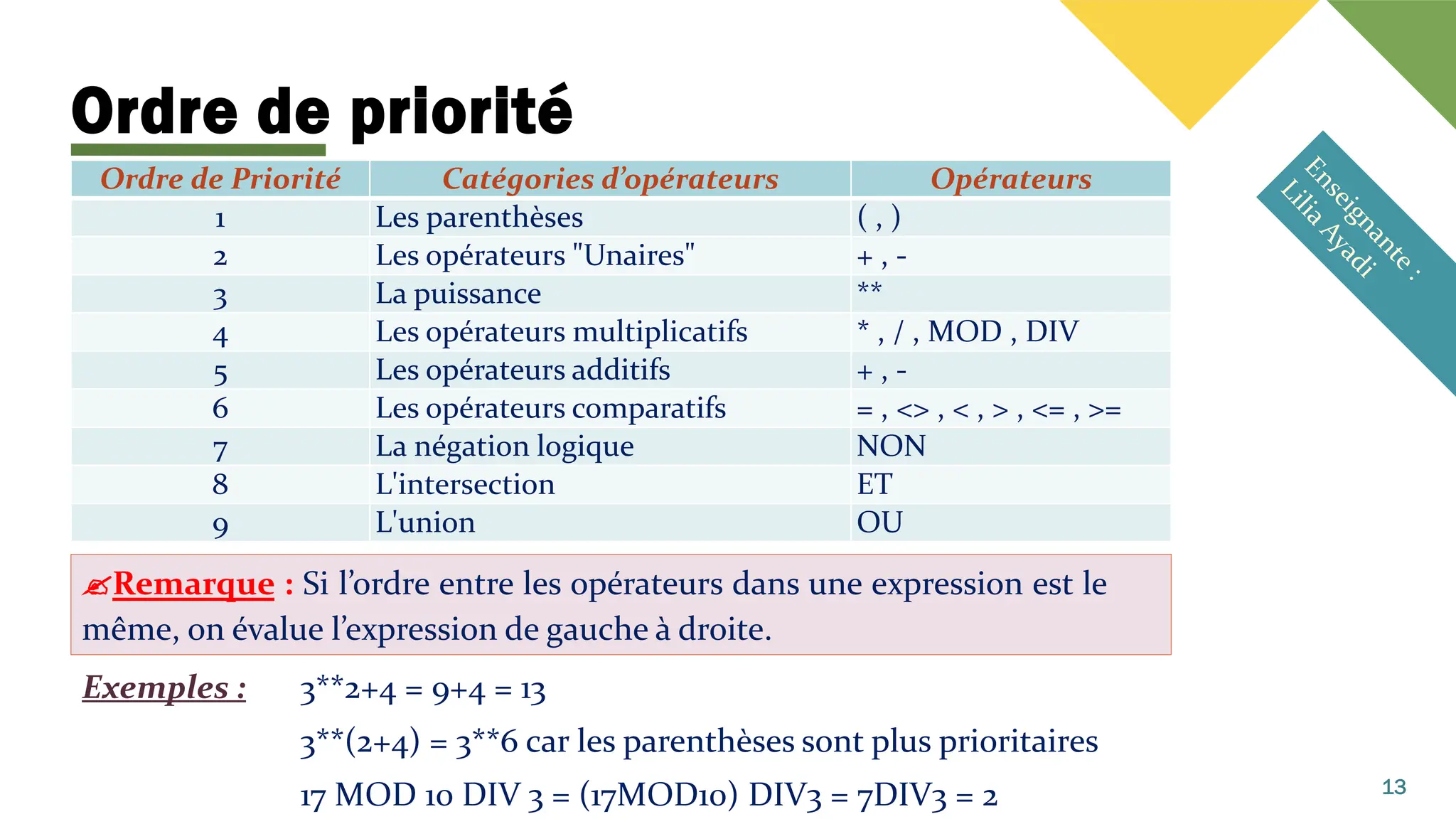 Ordre de priorité
13
Ordre de Priorité Catégories d’opérateurs Opérateurs
1 Les parenthèses ( , )
2 Les opérateurs "Unaires" + , -
3 La puissance **
4 Les opérateurs multiplicatifs * , / , MOD , DIV
5 Les opérateurs additifs + , -
6 Les opérateurs comparatifs = , <> , < , > , <= , >=
7 La négation logique NON
8 L'intersection ET
9 L'union OU
Remarque : Si l’ordre entre les opérateurs dans une expression est le
même, on évalue l’expression de gauche à droite.
Exemples : 3**2+4 = 9+4 = 13
3**(2+4) = 3**6 car les parenthèses sont plus prioritaires
17 MOD 10 DIV 3 = (17MOD10) DIV3 = 7DIV3 = 2
 