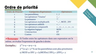 Ordre de priorité
13
Ordre de Priorité Catégories d’opérateurs Opérateurs
1 Les parenthèses ( , )
2 Les opérateurs "Unaires" + , -
3 La puissance **
4 Les opérateurs multiplicatifs * , / , MOD , DIV
5 Les opérateurs additifs + , -
6 Les opérateurs comparatifs = , <> , < , > , <= , >=
7 La négation logique NON
8 L'intersection ET
9 L'union OU
Remarque : Si l’ordre entre les opérateurs dans une expression est le
même, on évalue l’expression de gauche à droite.
Exemples : 3**2+4 = 9+4 = 13
3**(2+4) = 3**6 car les parenthèses sont plus prioritaires
17 MOD 10 DIV 3 = (17MOD10) DIV3 = 7DIV3 = 2
 