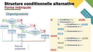 Structure conditionnelle alternative
Forme imbriquée
13
Condition 1
Vrai ?
Suite du
programme
Condition 2
Vrai ?
Condition
n-1 Vrai
?
Instruction
2 …
Instruction
n-1
Instruction
n
Condition n
Vrai ?
Non
Oui
Non
Oui
Non
Oui
SI << Condition 1 >> ALORS
<< Traitement 1 >>
SI << Condition 2 >> ALORS
<< Traitement 21 >>
SINON
<< Traitement 22 >>
FIN SI
SINON
SI << Condition 3 >> ALORS
<< Traitement 31 >>
SINON
<< Traitement 32 >>
FIN SI
FIN SI
Instruction
1
 