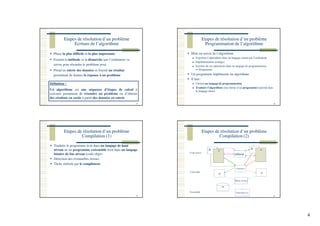 4
Etapes de résolution d’un problème
Ecriture de l’algorithme
13
Phase la plus difficile et la plus importante
Fournit la méthode et la démarche que l’ordinateur va
suivre pour résoudre le problème posé
Prend en entrée des données et fournit un résultat
permettant de donner la réponse à un problème
Définition :
Un algorithme est une séquence d’étapes de calcul à
exécuter permettant de résoudre un problème ou d’obtenir
des résultats en sortie à partir des données en entrée.
Etapes de résolution d’un problème
Programmation de l’algorithme
14
Mise en œuvre de l’algorithme
Exprimer l’algorithme dans un langage connu par l’ordinateur
Implémentation (codage)
Ecriture de ces opérations dans un langage de programmation
⇒ Programme
Un programme implémente un algorithme
Il faut :
Choisir un langage de programmation
Traduire l’algorithme sous forme d’un programme exprimé dans
le langage choisi
Etapes de résolution d’un problème
Compilation (1)
15
Traduire le programme écrit dans un langage de haut
niveau en un programme exécutable écrit dans un langage
binaire de bas niveau (code objet)
Détection des éventuelles erreurs
Tâche réalisée par le compilateur
Etapes de résolution d’un problème
Compilation (2)
16
.c
.h
.o
.c
.h
éditeur
Compilation
.o
Éditeur de liens
Programme.exe
.lib
Code source
Code objet
Exécutable
 