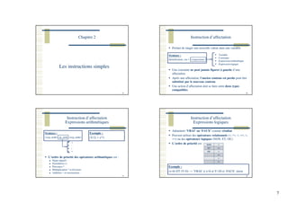 7
Chapitre 2
25
Les instructions simples
Instruction d’affectation
26
Permet de ranger une nouvelle valeur dans une variable
Syntaxe :
Identificateur_var ← <expression>
Une constante ne peut jamais figurer à gauche d’une
affectation
Après une affectation, l’ancien contenu est perdu pour être
substitué par le nouveau contenu
Une action d’affectation doit se faire entre deux types
compatibles
Variable
Constante
Expression arithmétique
Expression logique
Instruction d’affectation
Expressions arithmétiques
27
Syntaxe :
<exp_arith> op_arith <exp_arith>
+
-
/
*
Exemple :
(Y/2) + x*3
L’ordre de priorité des opérateurs arithmétiques est :
Signe négatif -
Parenthèses ()
Puissance ^
Multiplication * et division /
Addition + et soustraction -
Instruction d’affectation
Expressions logiques
28
Admettent ‘VRAI’ ou ‘FAUX’ comme résultat
Peuvent utiliser des opérateurs relationnels (=, !=, <, <=, >,
>=) ou des opérateurs logiques (NON, ET, OU)
L’ordre de priorité est : NON >
ET >=
OU <
<=
=
!=
Exemple :
(x<6) ET (Y=0) → ‘VRAI’ si x<6 et Y=20 et ‘FAUX’ sinon
 