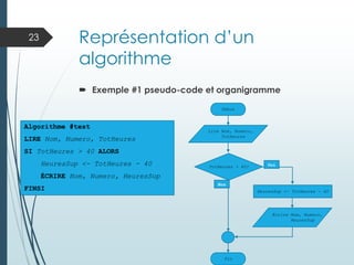 Représentation d’un
algorithme
 Exemple #1 pseudo-code et organigramme
23
Algorithme #test
LIRE Nom, Numero, TotHeures
SI TotHeures > 40 ALORS
HeuresSup <- TotHeures - 40
ÉCRIRE Nom, Numero, HeuresSup
FINSI
Fin
TotHeures > 40? Oui
Non
HeuresSup <- TotHeures - 40
Écrire Nom, Numero,
HeuresSup
Lire Nom, Numero,
TotHeures
Début
 