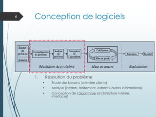 Conception de logiciels
1. Résolution du problème
• Étude des besoins (orientée clients)
• Analyse (intrants, traitement, extrants, autres informations)
• Conception de l’algorithme (architecture interne,
interfaces)
6
 