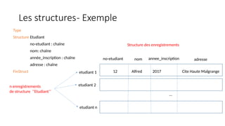 Les structures- Exemple
Type
Structure Etudiant
no-etudiant : chaîne
nom: chaîne
année_inscription : chaîne
adresse : chaîne
FinStruct
…
etudiant 1
etudiant 2
etudiant n
no-etudiant nom annee_inscription adresse
n enregistrements
de structure ‘’Etudiant’’
Structure des enregistrements
12 Alfred 2017 Cite Haute Malgrange
 