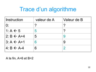 22
Trace d’un algorithme
Instruction valeur de A Valeur de B
0: ? ?
1: A  5 5 ?
2: B  A+4 5 9
3: A  A+1 6 9
4: B  A-4 6 2
A la fin, A=6 et B=2
 