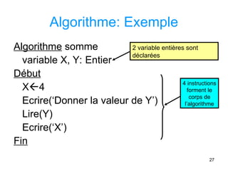 27
Algorithme: Exemple
Algorithme somme
variable X, Y: Entier
Début
X4
Ecrire(‘Donner la valeur de Y’)
Lire(Y)
Ecrire(‘X’)
Fin
2 variable entières sont
déclarées
4 instructions
forment le
corps de
l’algorithme
 