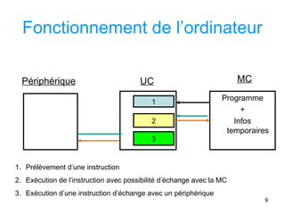 9
Fonctionnement de l’ordinateur
Programme
+
Infos
temporaires
MC
UC
Périphérique
1
2
3
1. Prélèvement d’une instruction
2. Exécution de l’instruction avec possibilité d’échange avec la MC
3. Exécution d’une instruction d’échange avec un périphérique
 